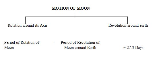 MOTION OF MOON