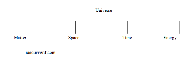 Universe, Geography