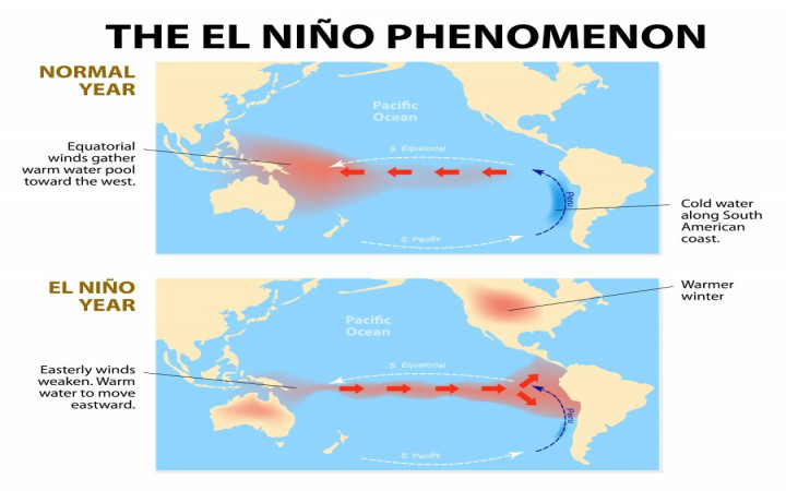 PIcture illustrating El Nino Effect