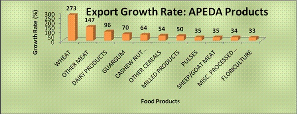 Agricultural exports